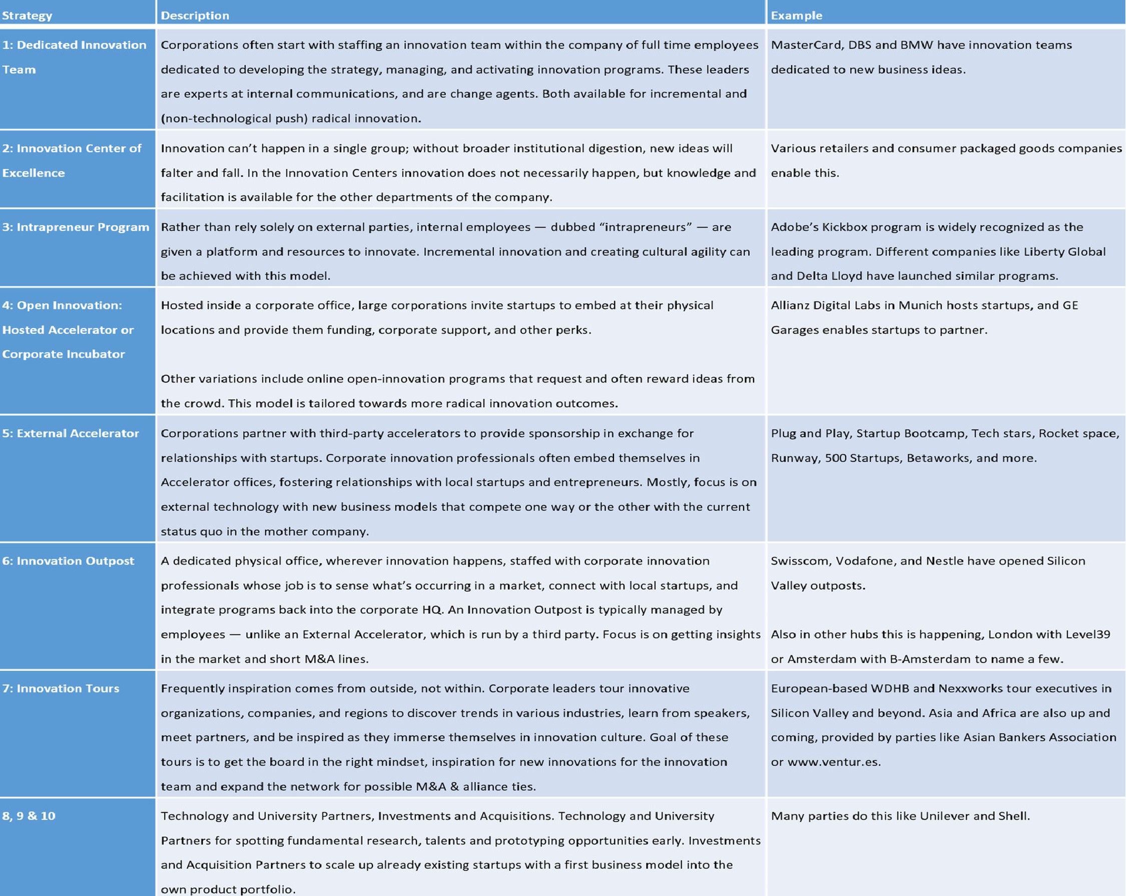Ten Types Of Corporate Innovation Programs Strategy Competitiveness
